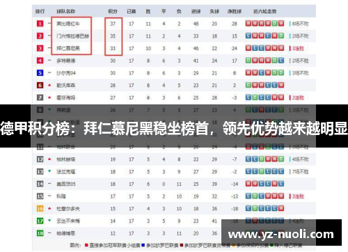 德甲积分榜：拜仁慕尼黑稳坐榜首，领先优势越来越明显